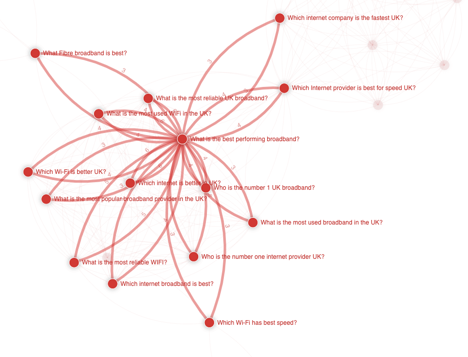 Domain Level Topical Cluster