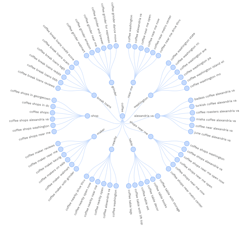 Keyword Generator Result