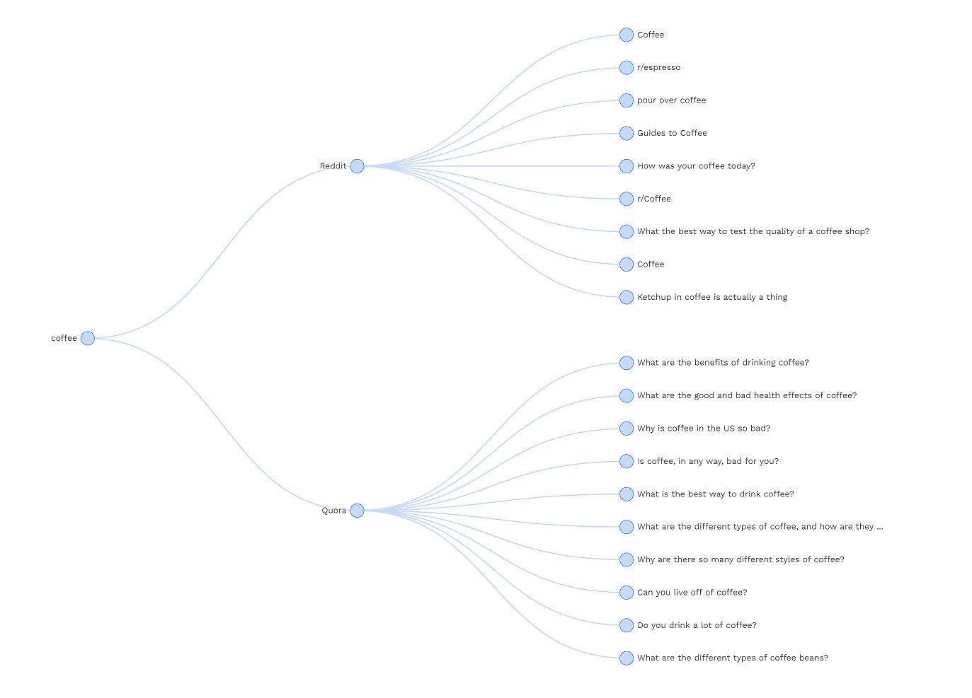 Reddit & Quora Keyword Research