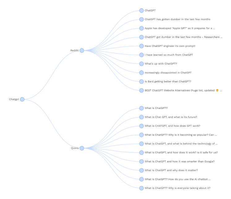 Reddit and Quora Result